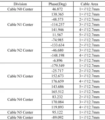 Fig. 31 Complexity Plot(Cable N3)