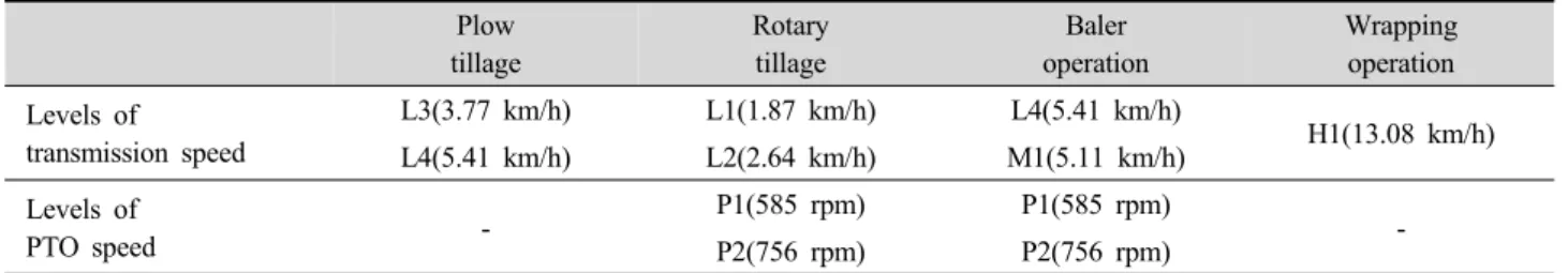 Table 1. Experiment condition of field operations. Plow tillage Rotarytillage Baler operation Wrappingoperation Levels of  transmission speed L3(3.77 km/h) L1(1.87 km/h) L4(5.41 km/h) H1(13.08 km/h) L4(5.41 km/h) L2(2.64 km/h) M1(5.11 km/h) Levels of PTO s