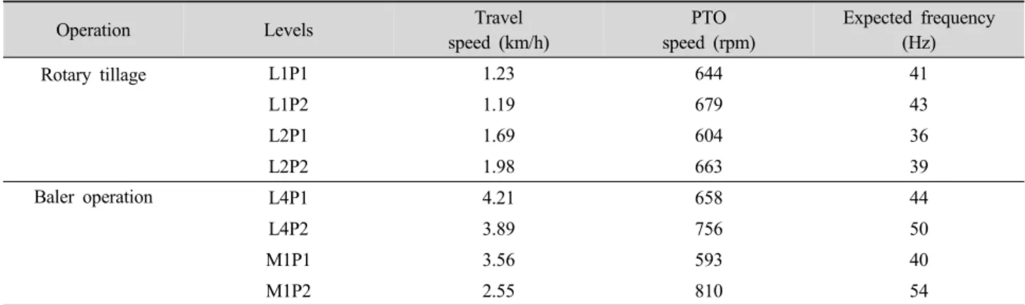 Table 5. Expected frequency in rotary tillage and baler operation by FFT analysis.