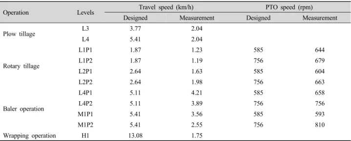 Table 6. Comparison of designed and actual speed of travel and PTO.