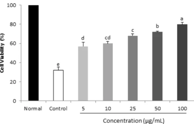 Fig. 2. Effect of P. frutescens on viability of LLC-PK 1  cells  treated with pyrogallol