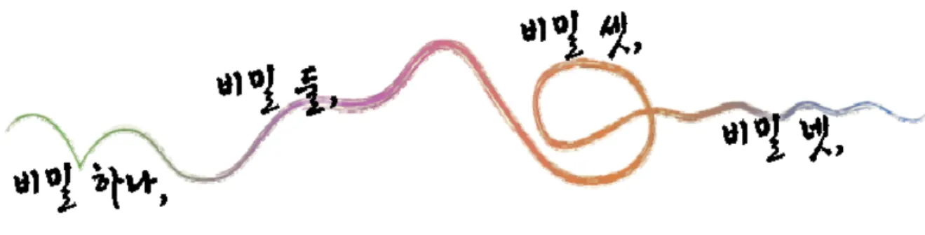 Figure 4 설계개념의 전개 과정. 나.  설계개념의 발전 및 기본구상 1)  설계개념 비안도만이 가지고 있는 지역 특성과 고유성,  정체성 을 반영하는 계획을 수립하기 위해 대상지의 특성을 나 타내는  키워드를  도출,  대상지내에  도입가능한  테마를  선정하였다