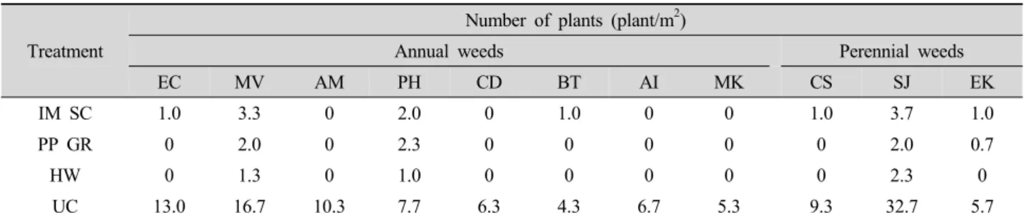Table 2. Effects of herbicides on the annual and perennial weed species 45 days after remote-controlled aerial application.