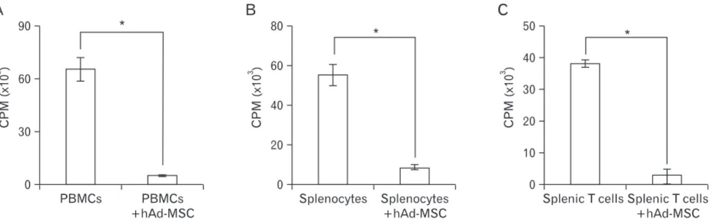 Fig. 2. Suppressive effects of human adipose tissue-derived mesenchymal stem cells (hAd-MSCs) on the proliferation of T cells