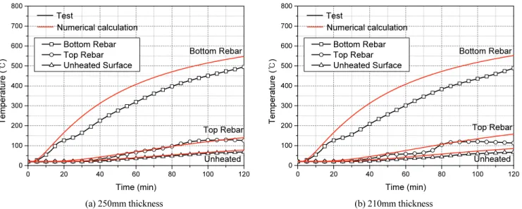 Fig. 5 Comparisons of model predictions with test results for temperature variations of concrete in voided slab