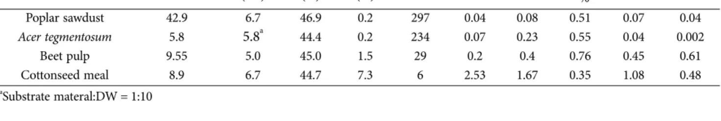 Table 4.  Chemical properties of mixed substrates used this study