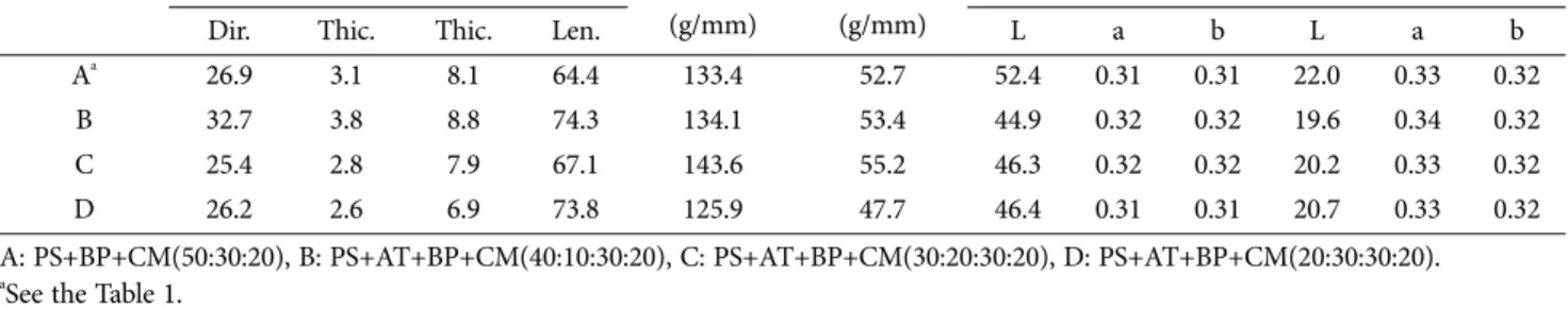 Fig. 2. Yields of oyster mushroom by mixed growth  medium. AT: Acer tegmentosum.
