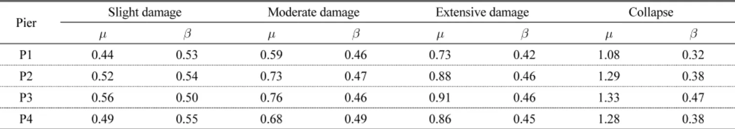 Fig. 13 Evaluation of seismic performance according to Korea  seismic design criteria