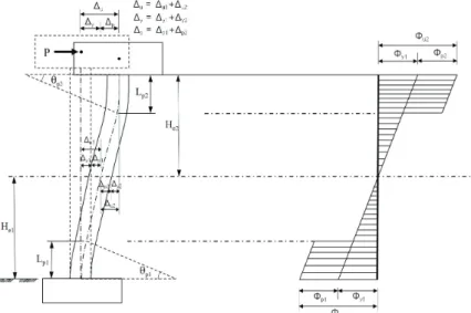 Fig. 9 는 1.0g로 스케일링한 Chi-Chi 지진파와 El-Centro 지 진파를 교축방향으로 적용시켰을 때 대상 교량의 교각 상단 부 시간-변위 관계를 나타낸다