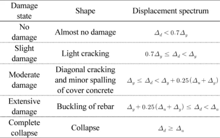 Table 5 Damage state by Barbat et al. model