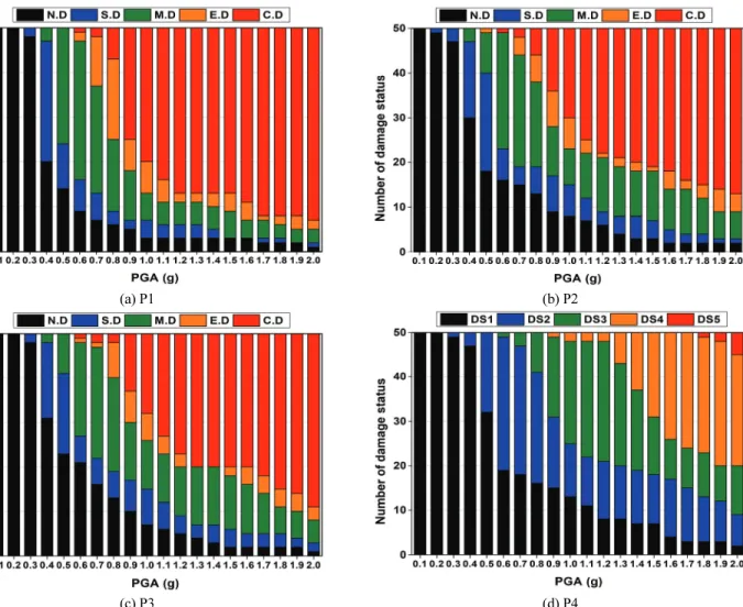 Fig. 10 Number of damage status classification