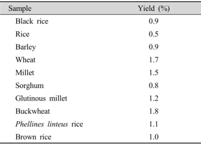 Table 1. Yield of the MeOH extracts from grains.