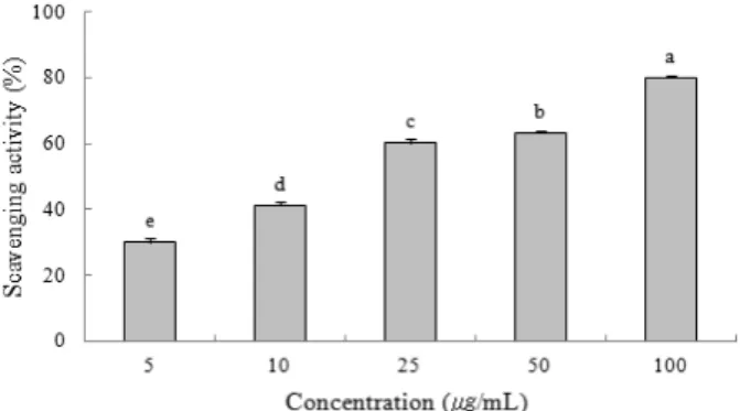 Fig. 2. Hydroxyl radical scavenging activity of the MeOH  extracts from grains. GM = Glutinous mille,t PLR = Phellines  linteus rice, Values are mean ± SD.