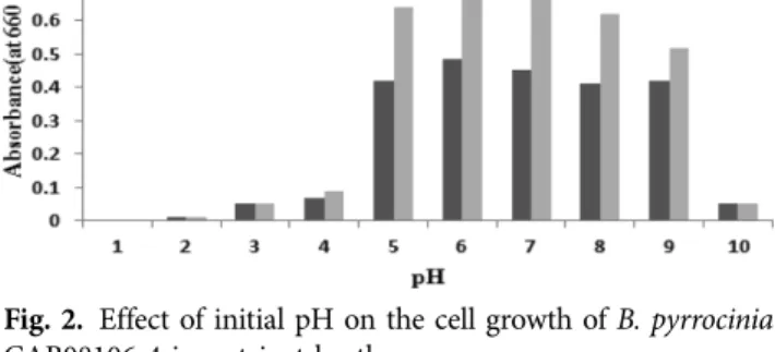 Fig. 2.  Effect of initial pH on the cell growth of B. pyrrocinia CAB08106-4 in nutrient broth.
