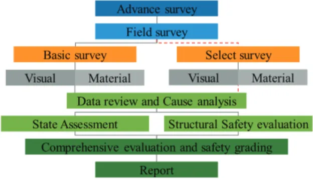 Fig. 1 Flow chart of safety inspection