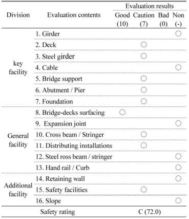 Table 5 Calculation of visual survey result