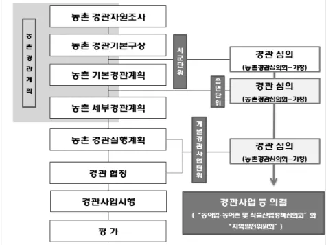 Figure 1 실천적 농촌경관계획 추진체계(안).부분과 경관현황 내 경관맵으로 구축된 다양한 경관자원을 활용한 유형별 계획수립이 미흡했다고 볼 수 있다.V