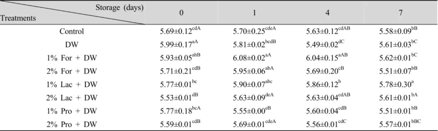Table 2. Change of pH value of pork loin during cold storage.