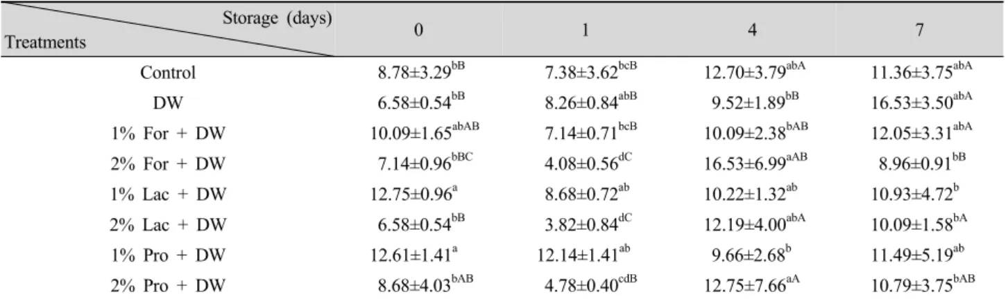 Table 4. Change of VBN value of pork loin during cold storage.