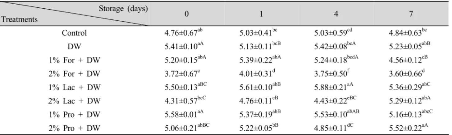 Table 5. Change of the population of E. coli on the surface of pork loin during cold storage.