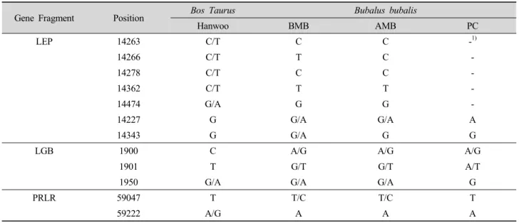 Table 3. The polymorphism sites of three gene fragments between water buffalo and cattle.