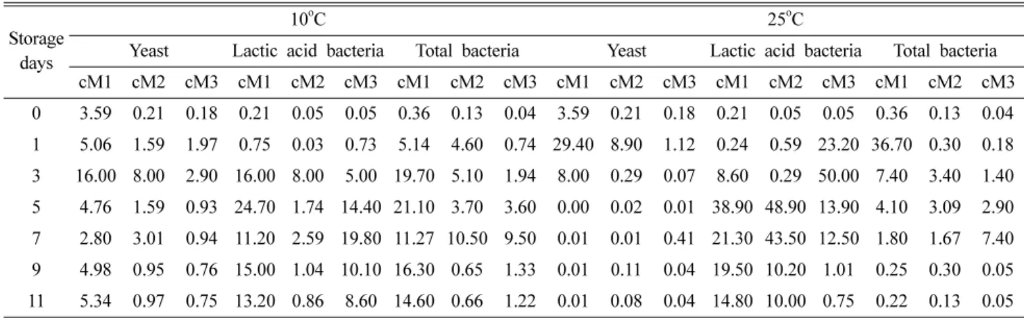 Fig. 3. Changes of preference of commercial Makgeolli during storage at 10 o C and 25 o C.