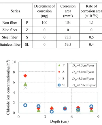 Table 4 Corrosion amount and corrosion area  