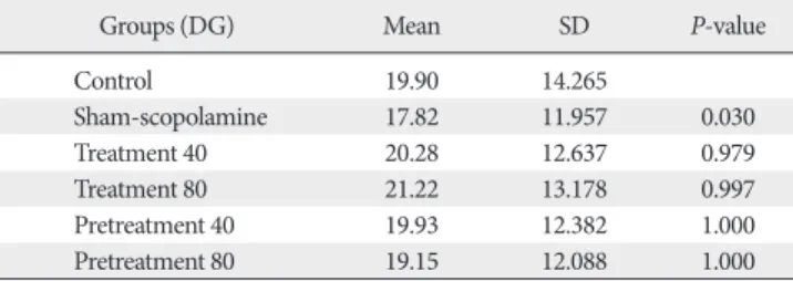 Table 3. Mean and SD of astrocytes number in DG area of hippocampus