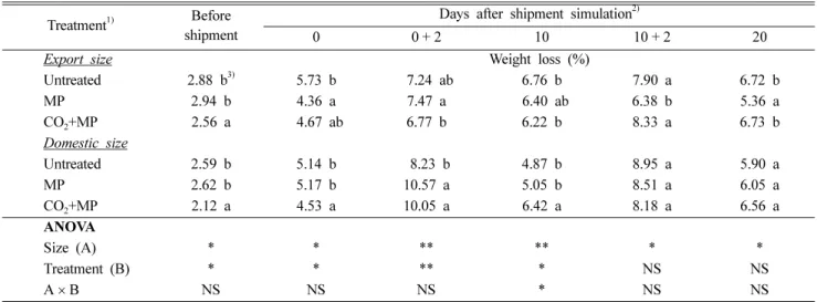 Table 3. Effect of pre-shipping treatment of high concentration CO 2  and moisture pad on pelius firmness of oyster mushroom during export simulation
