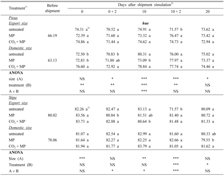 Table 4. Effect of pre-shipping treatment of high concentration CO 2  and moisture pad on external color of oyster mushroom during export simulation
