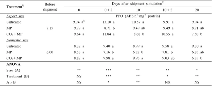 Table 6. Effect of pre-shipping treatment of high concentration CO 2  and moisture absorption on total phenolics of oyster mushroom during simulated export