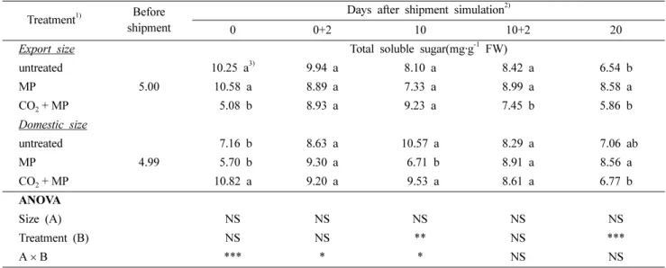 Table 7. Effect of pre-shipping treatment of high concentration CO 2  and moisture absorption on total soluble sugars of oyster mushroom during simulated export
