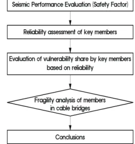 Fig. 1 Evaluation flow of members vulnerability in cable bridge