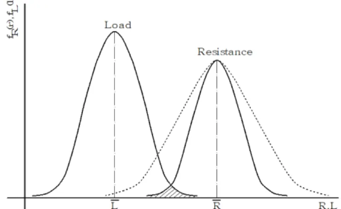 Fig. 2 Change of probability of failure due to change of mean