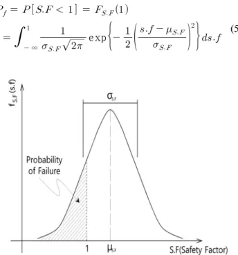 Fig. 4 Probability of Failure considering Safety Factor 또한, 단일곡선의 확률밀도함수의 신뢰도는 식 (6)이 된다