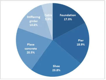Fig. 22 Fragility share pie chart
