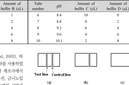Table 1. pH charts and amount of required buffers for optimal coating of Au nanoparticle