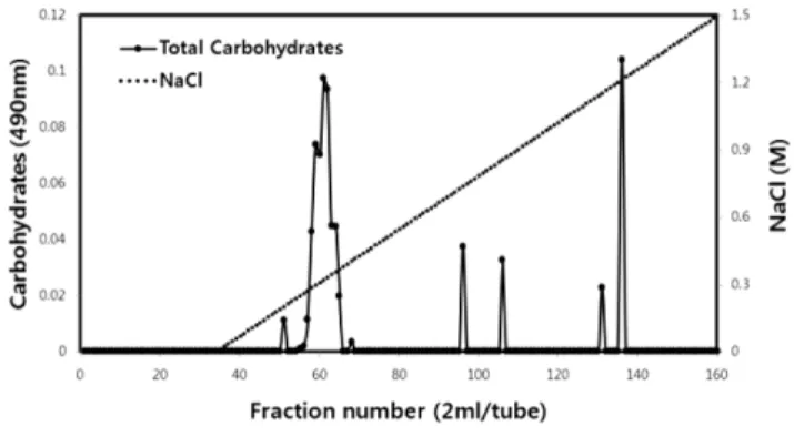 Fig. 2. Monosaccharide composition analysis by HPAEC-PAD analysis of the purified water-soluble polysaccharides (Et-P) of Phellinus linteus fruiting body