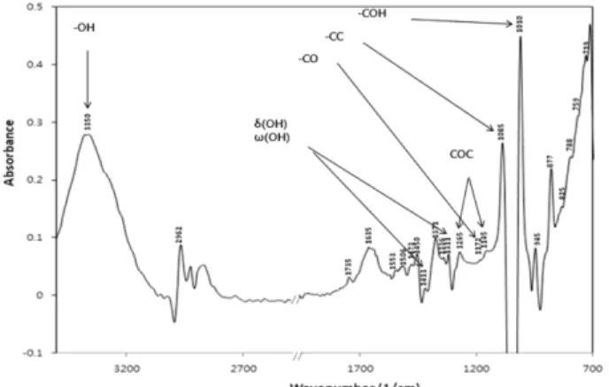 Fig. 4. FT-IR analysis of Et-P.