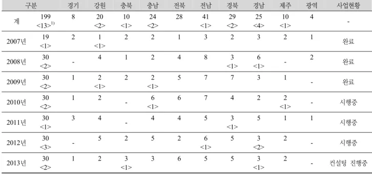 Table 1. 향토산업육성사업 추진현황 구분 경기 강원 충북 충남 전북 전남 경북 경남 제주 광역 사업현황 계 199 <13> 1) 8 20 <2> 10 <1> 24 <2> 28 41 <1> 29 <2> 25 <4> 10 <1> 4  -2007년 19 <1> 2 1 <1> 2 2 1 3 2 3 2 1 완료 2008년 30 <2> - 4 
