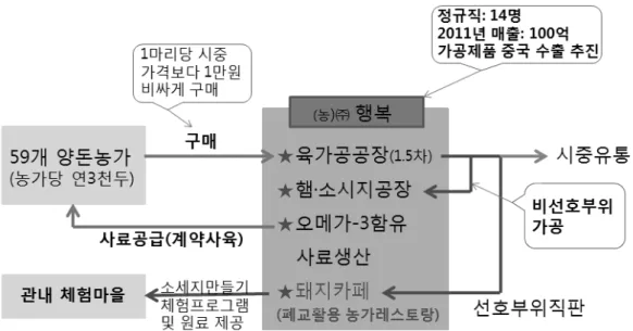 Fig. 2. 양돈클러스터사업단의 6차산업화 가치사슬체계 리당 시중가격보다 1만씩 높게 구입함으로써 축산농가는  연평균 3천만이상의 소득증대 효과를 창출하고, 특화된 돼 지고기로 돼지카페, 햄･소시지공장, 소시지만들기 체험 등 을 결합해서 부가가치를 창출하고 있고, 관내 체험마을에  소시지만들기 체험프로그램을 전수해주어 체험마을의 특 성화를 추구함과 동시에 소시지체험용 원료를 공급함으로 서 비선호부위의 소비를 촉진시키는 구조의 비즈니스 모델 로 6차산업화