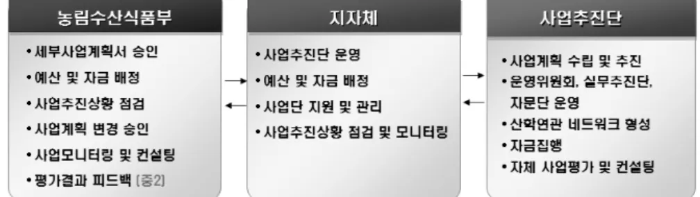 Fig. 3. 향토산업육성사업의 사업추진 체계 및 시행과정고 설킨 상황요인이 작용한 것으로 보인다. 반면, 지식경제부 주관 사업은 대부분이 대학이 중심이 된다