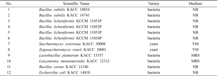 Table 1. The list of microorganisms and basal medium used in this study