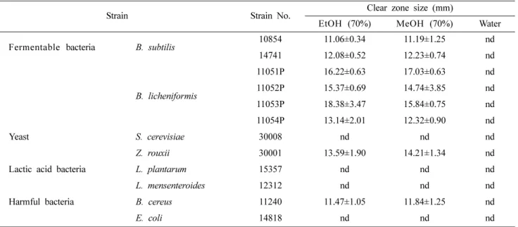 Table 2. Antimicrobial activity of extracts from FRVSB against fermented soybean product-related microorganisms 