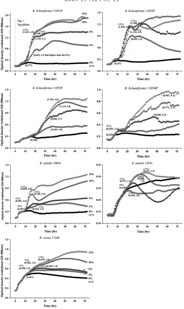 Fig. 1. Effect of FRVSB water extract on microbial growth of B. licheniformis,  B. subtilis and B