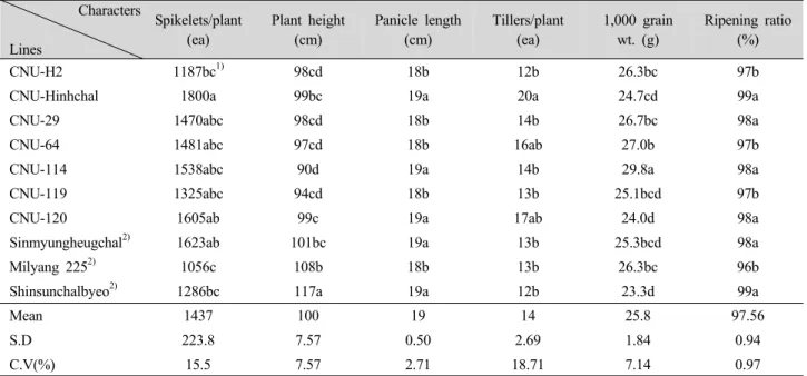 Table 1. Botanical characteristics of 7 CNU rice lines selected in 2011.