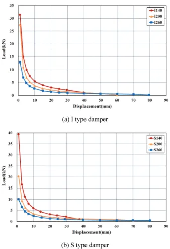 Fig. 15 Comparison of stiffness  degradation (+ cycle)