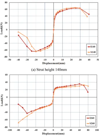 Fig. 16 Comparison of energy dissipation area