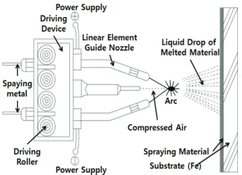 Table 1 에 본 연구의 실험 개요 및 실험인자를 나타낸다. 용Fig. 1 Arc thermal metal spraying method 