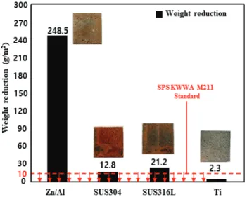 Fig. 7  Result of Evaluation on weight reduction after ozone treatment depending on the sprayed metal 